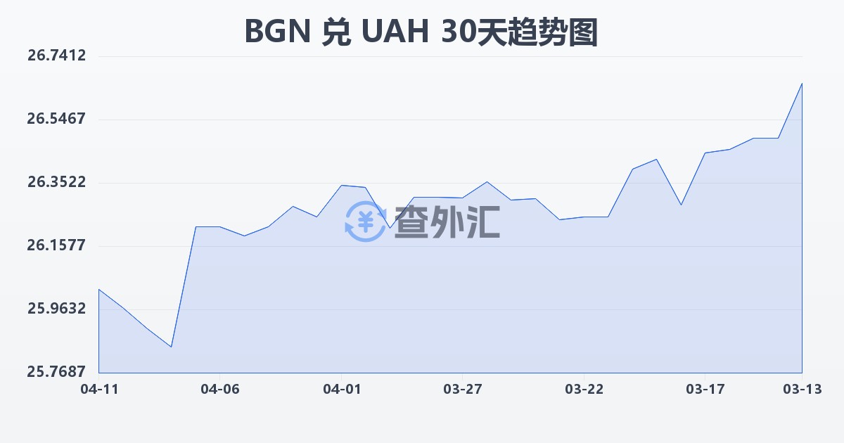 保加利亚列弗兑乌克兰格里夫纳(BGN/UAH)近30天汇率走势图