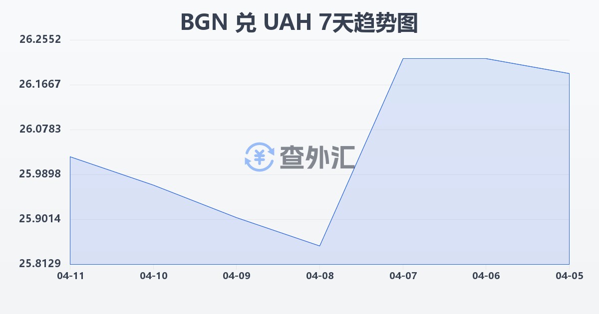 保加利亚列弗兑乌克兰格里夫纳(BGN/UAH)近7天汇率走势图