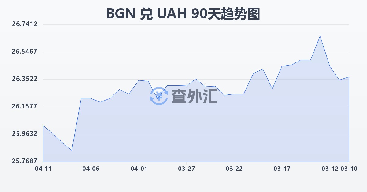 保加利亚列弗兑乌克兰格里夫纳(BGN/UAH)近90天汇率走势图