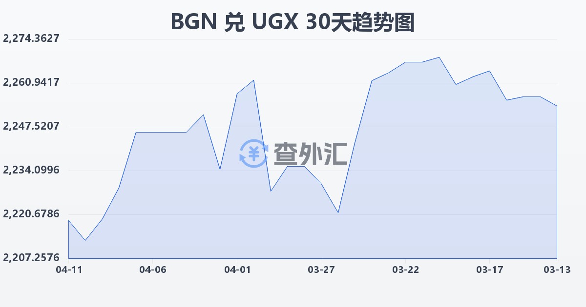 保加利亚列弗兑乌干达先令(BGN/UGX)近30天汇率走势图