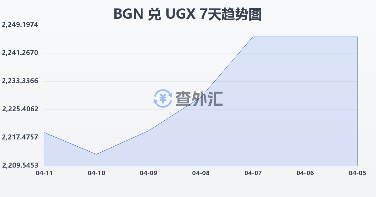 保加利亚列弗兑乌干达先令(BGN/UGX)近7天汇率走势图
