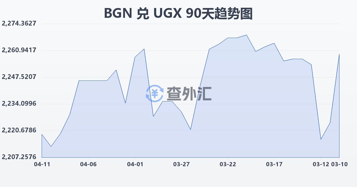 保加利亚列弗兑乌干达先令(BGN/UGX)近90天汇率走势图