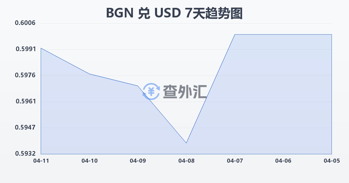 保加利亚列弗兑美元(BGN/USD)近7天汇率走势图