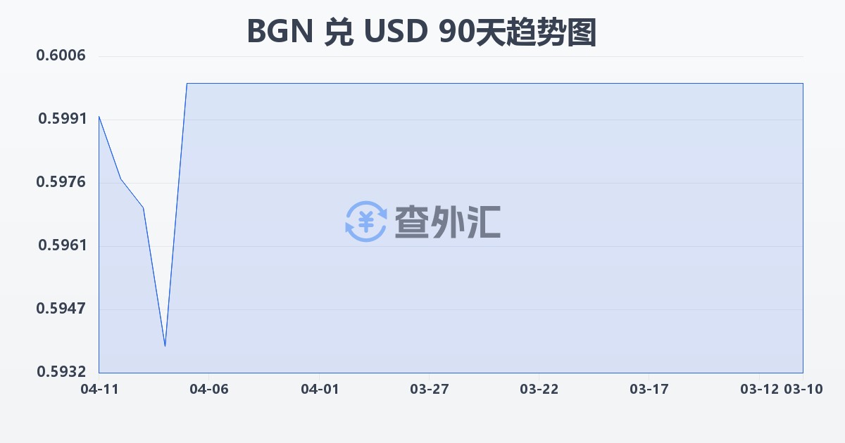保加利亚列弗兑美元(BGN/USD)近90天汇率走势图