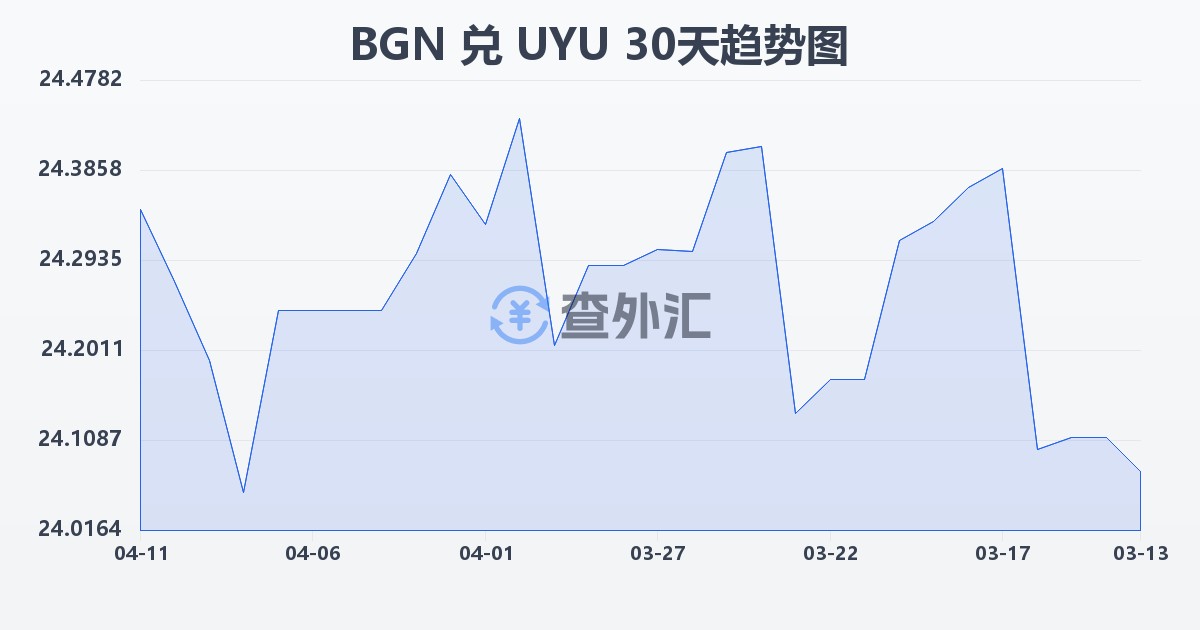 保加利亚列弗兑乌拉圭比索(BGN/UYU)近30天汇率走势图