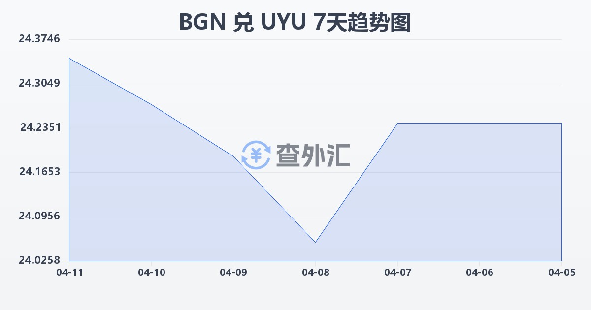 保加利亚列弗兑乌拉圭比索(BGN/UYU)近7天汇率走势图
