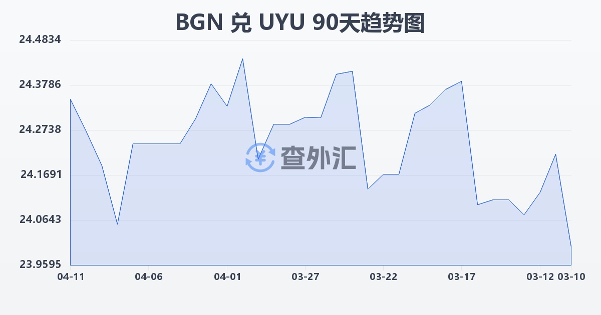 保加利亚列弗兑乌拉圭比索(BGN/UYU)近90天汇率走势图