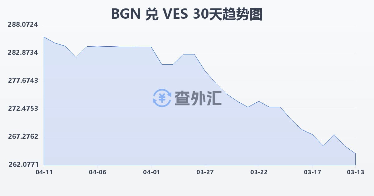 保加利亚列弗兑委内瑞拉玻利瓦尔(BGN/VES)近30天汇率走势图