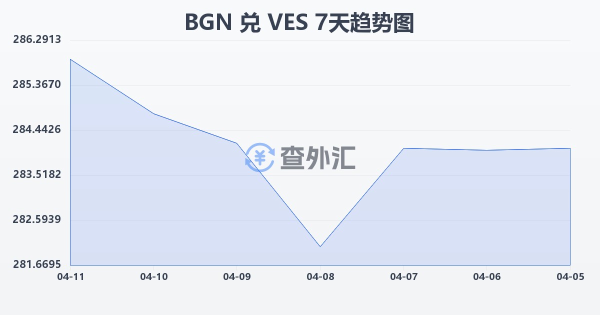 保加利亚列弗兑委内瑞拉玻利瓦尔(BGN/VES)近7天汇率走势图