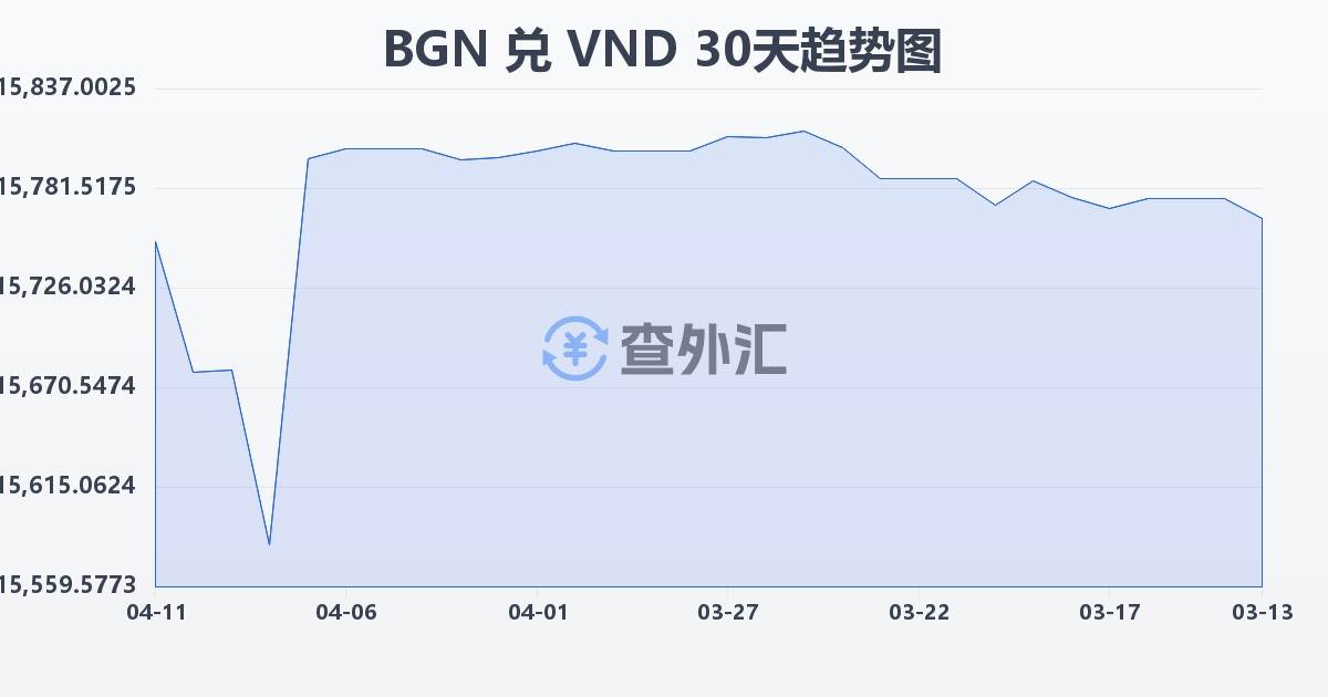 保加利亚列弗兑越南盾(BGN/VND)近30天汇率走势图