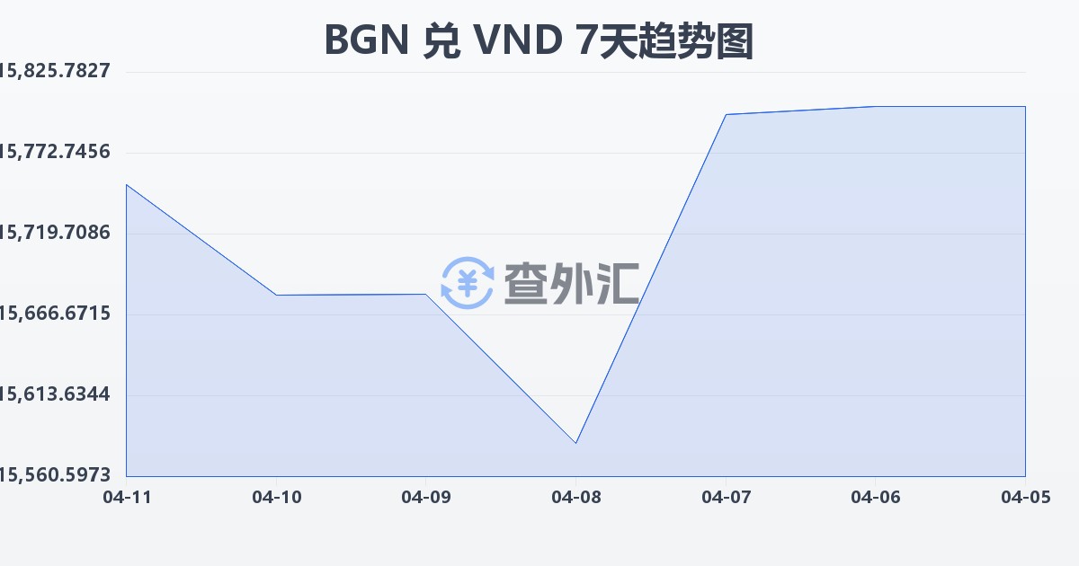 保加利亚列弗兑越南盾(BGN/VND)近7天汇率走势图
