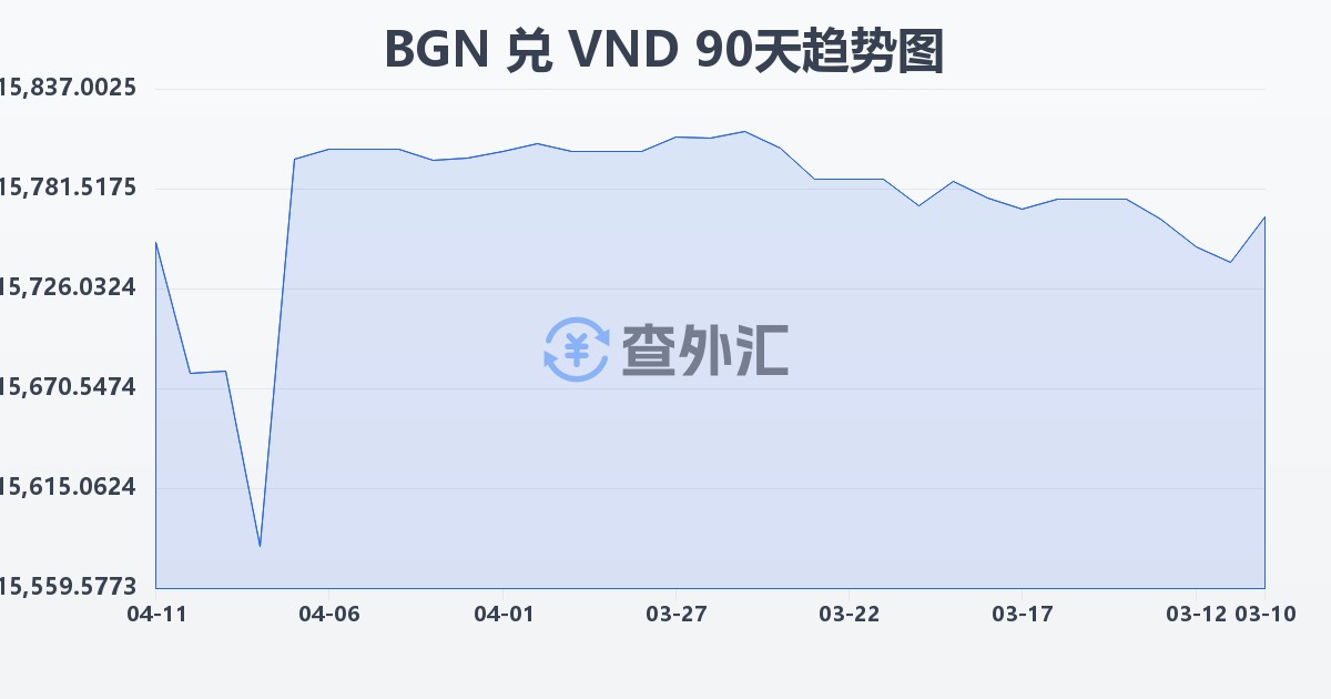 保加利亚列弗兑越南盾(BGN/VND)近90天汇率走势图
