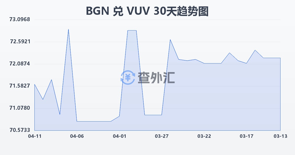 保加利亚列弗兑瓦努阿图瓦图(BGN/VUV)近30天汇率走势图