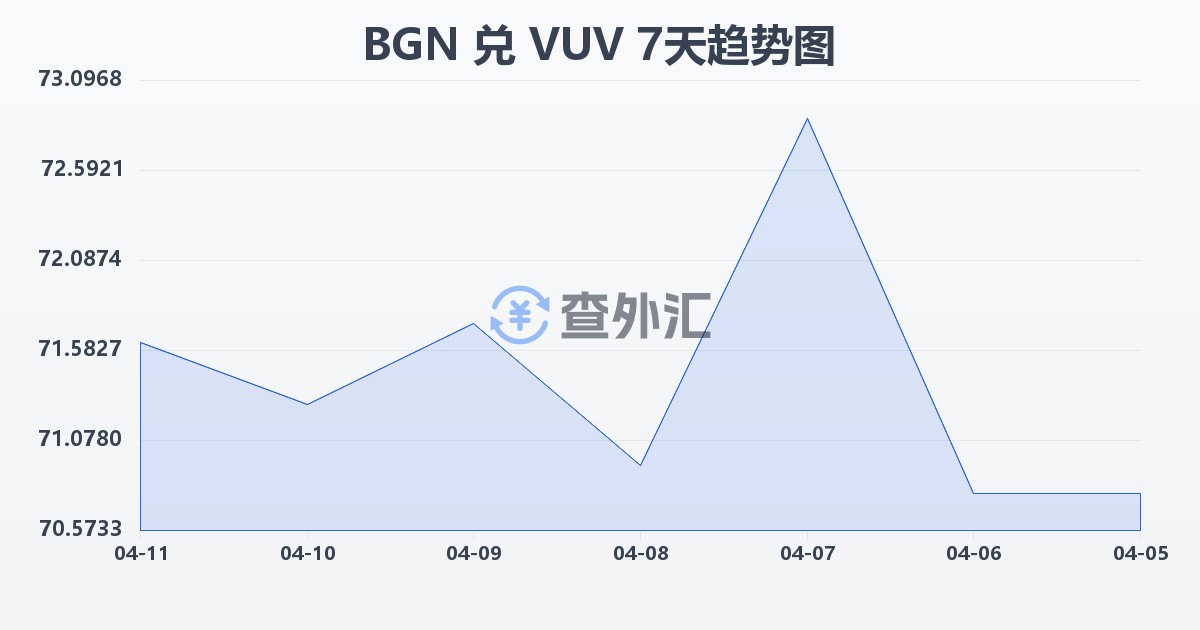 保加利亚列弗兑瓦努阿图瓦图(BGN/VUV)近7天汇率走势图