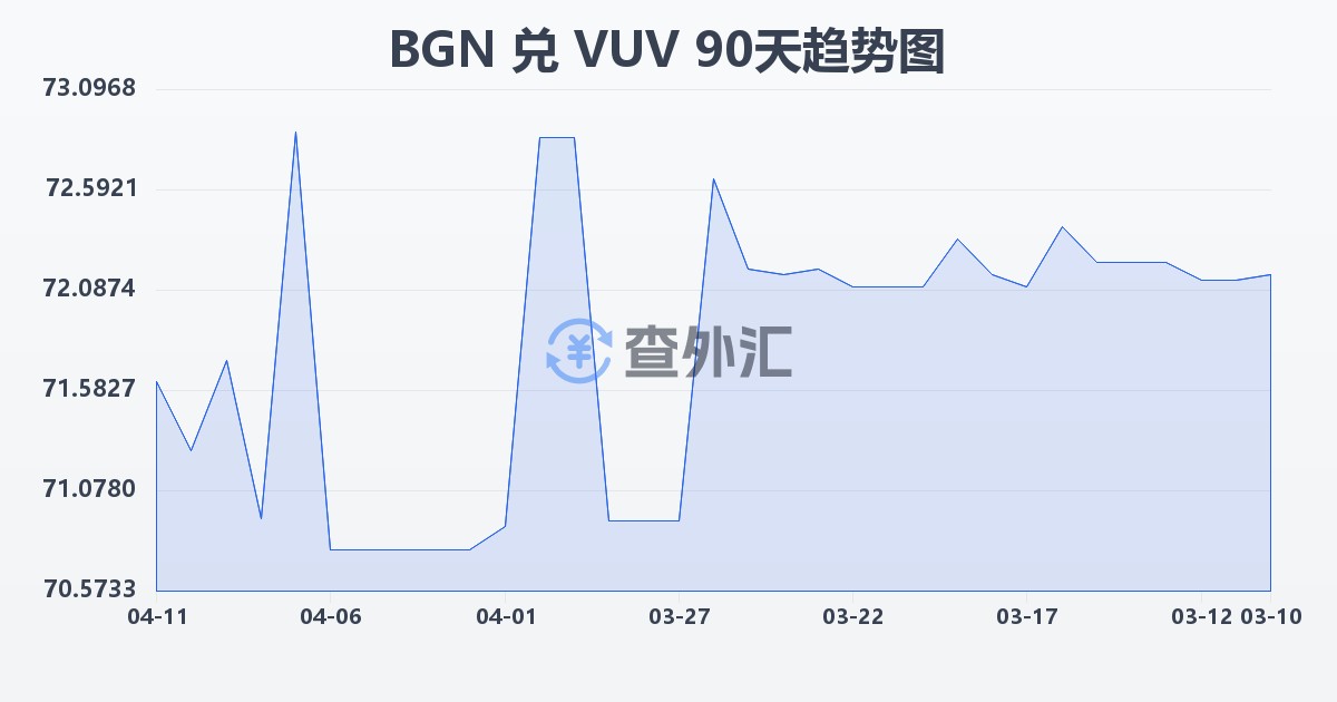 保加利亚列弗兑瓦努阿图瓦图(BGN/VUV)近90天汇率走势图