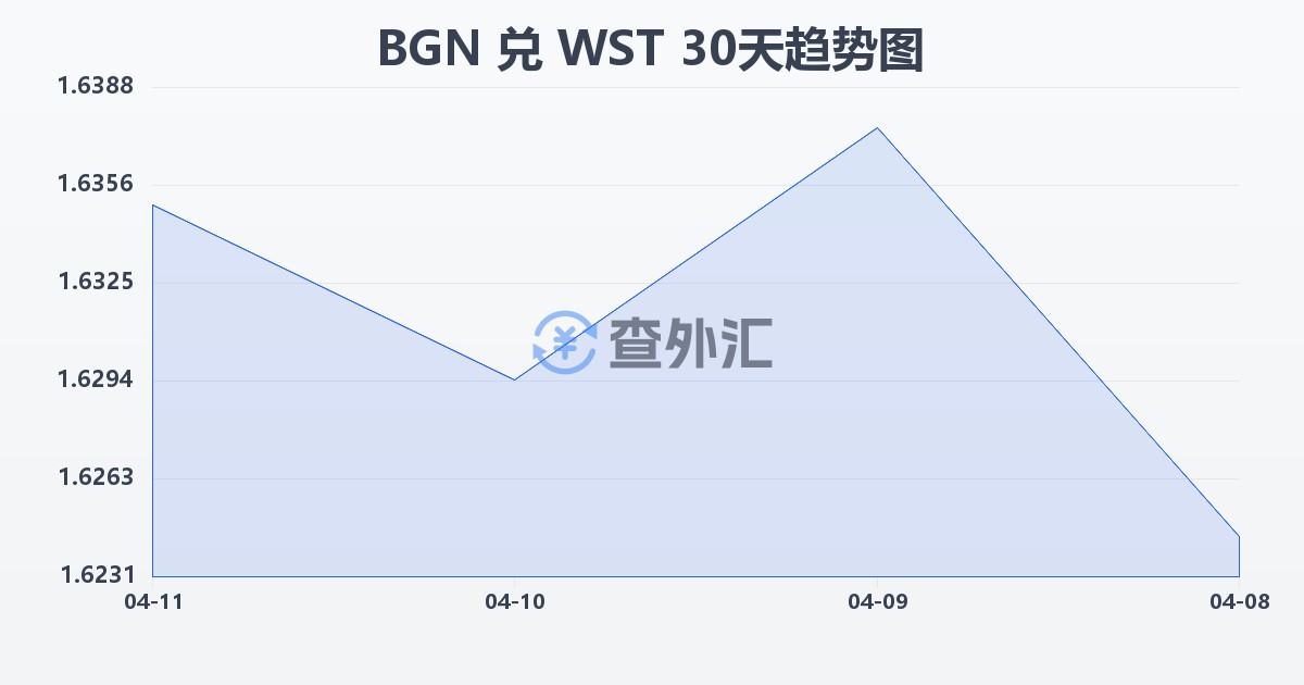 保加利亚列弗兑萨摩亚塔拉(BGN/WST)近30天汇率走势图
