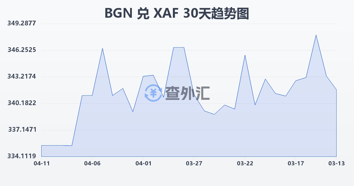 保加利亚列弗兑中非法郎(BGN/XAF)近30天汇率走势图