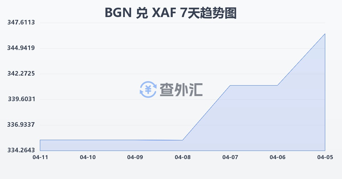 保加利亚列弗兑中非法郎(BGN/XAF)近7天汇率走势图