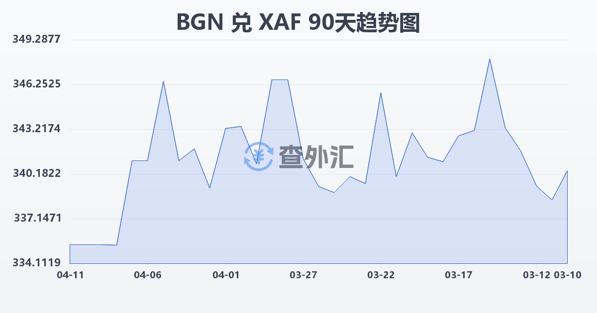 保加利亚列弗兑中非法郎(BGN/XAF)近90天汇率走势图