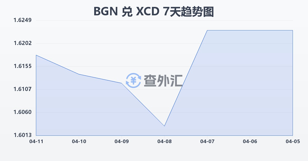 保加利亚列弗兑东加勒比元(BGN/XCD)近7天汇率走势图