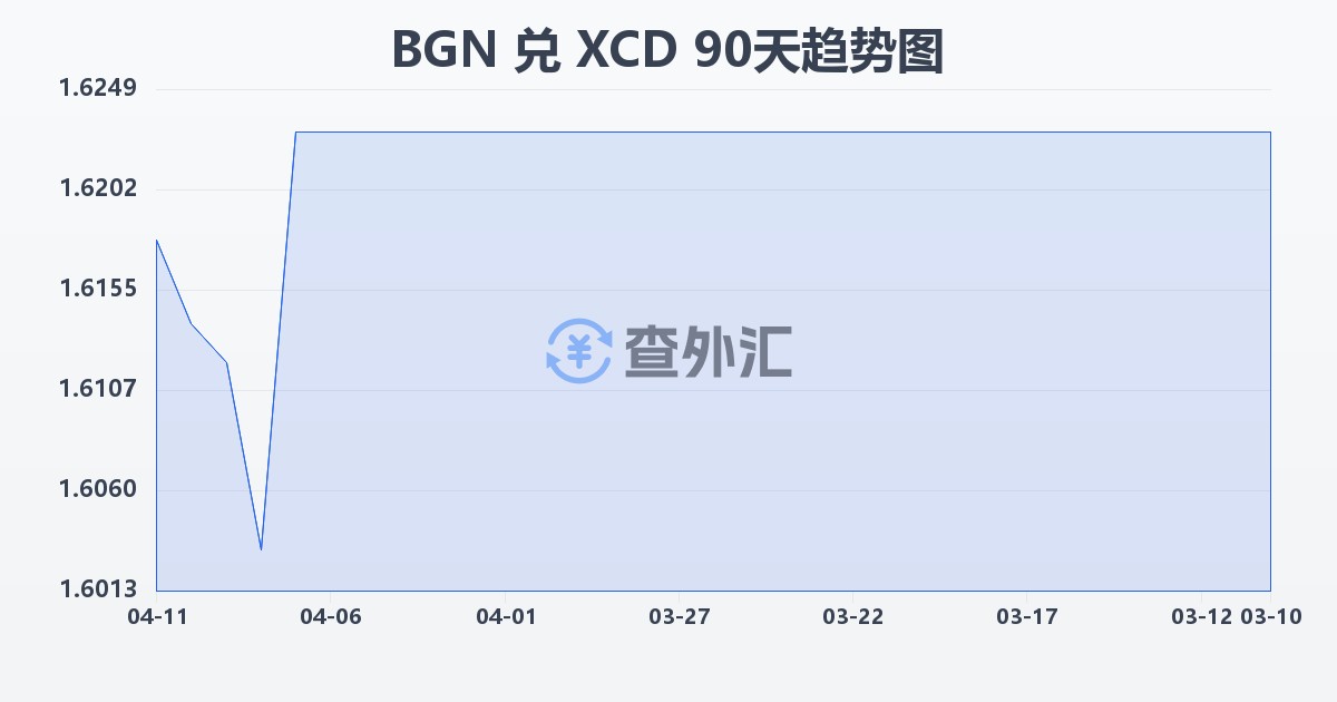 保加利亚列弗兑东加勒比元(BGN/XCD)近90天汇率走势图
