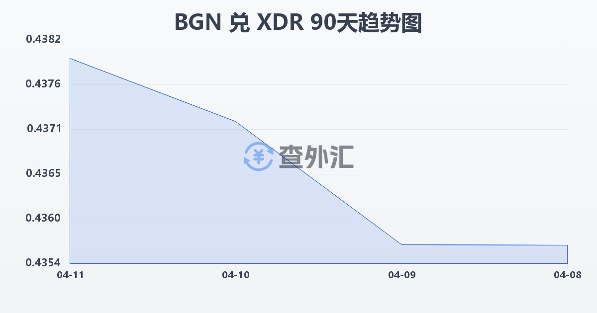 保加利亚列弗兑特别提款权(BGN/XDR)近90天汇率走势图