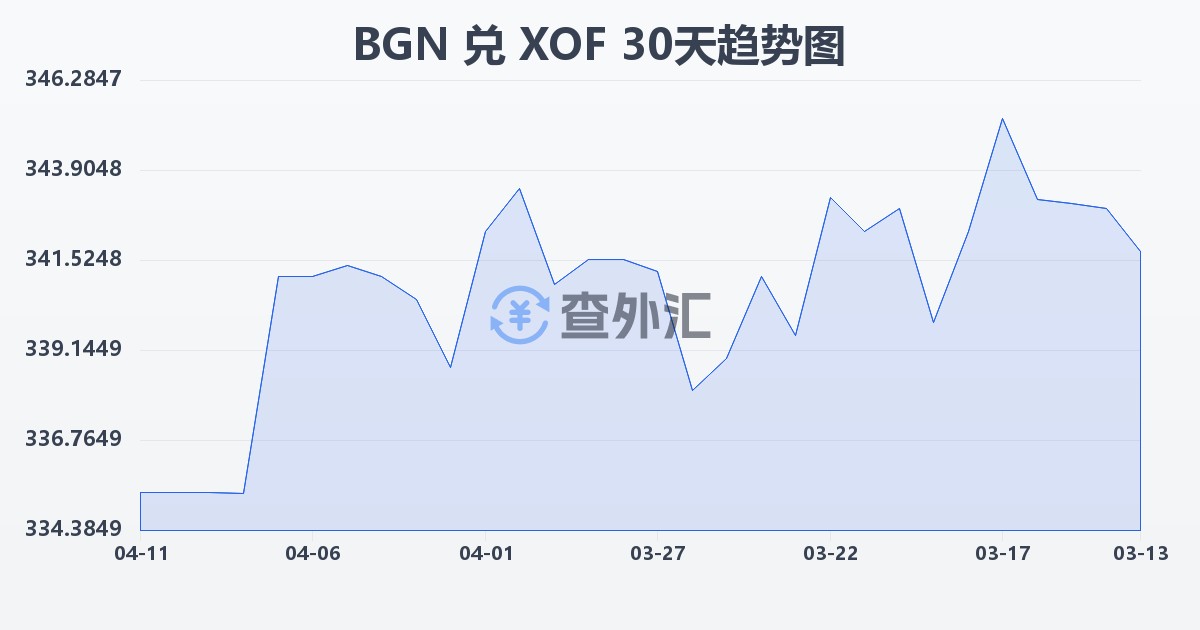 保加利亚列弗兑西非法郎(BGN/XOF)近30天汇率走势图