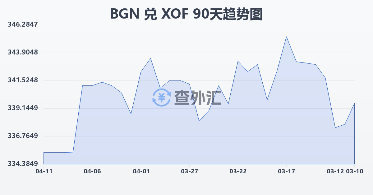 保加利亚列弗兑西非法郎(BGN/XOF)近90天汇率走势图