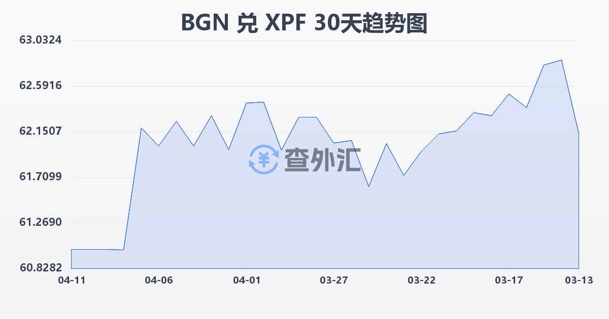保加利亚列弗兑太平洋法郎(BGN/XPF)近30天汇率走势图