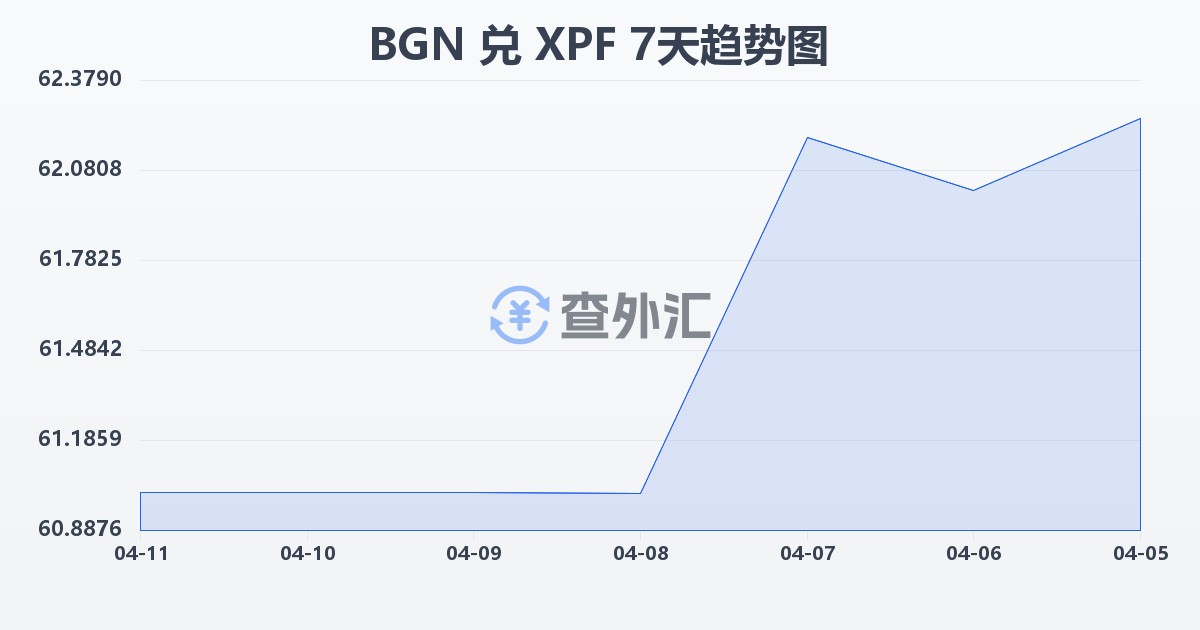 保加利亚列弗兑太平洋法郎(BGN/XPF)近7天汇率走势图