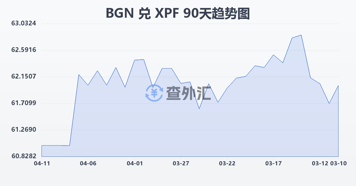 保加利亚列弗兑太平洋法郎(BGN/XPF)近90天汇率走势图