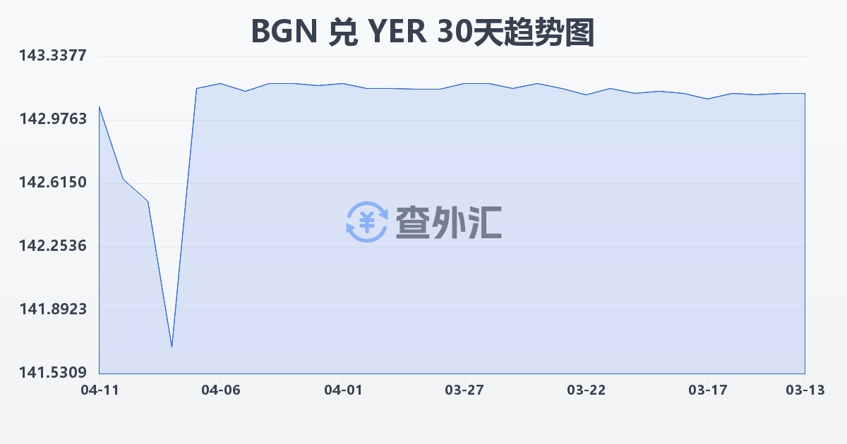 保加利亚列弗兑也门里亚尔(BGN/YER)近30天汇率走势图