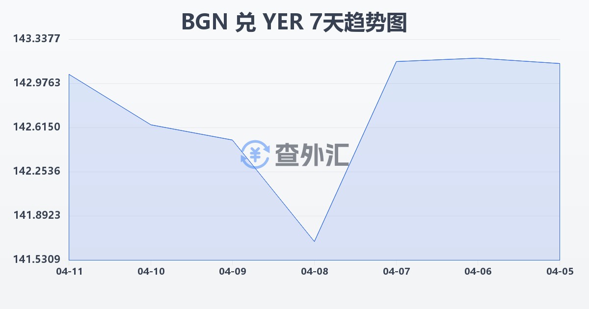 保加利亚列弗兑也门里亚尔(BGN/YER)近7天汇率走势图