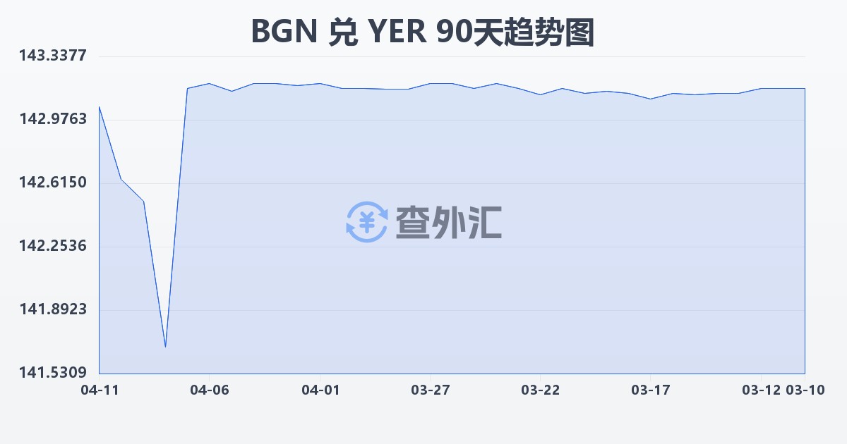 保加利亚列弗兑也门里亚尔(BGN/YER)近90天汇率走势图