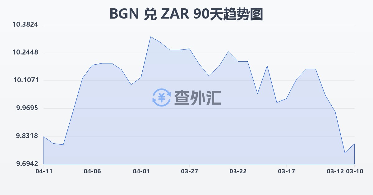 保加利亚列弗兑南非兰特(BGN/ZAR)近90天汇率走势图