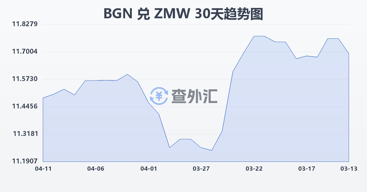 保加利亚列弗兑赞比亚克瓦查(BGN/ZMW)近30天汇率走势图