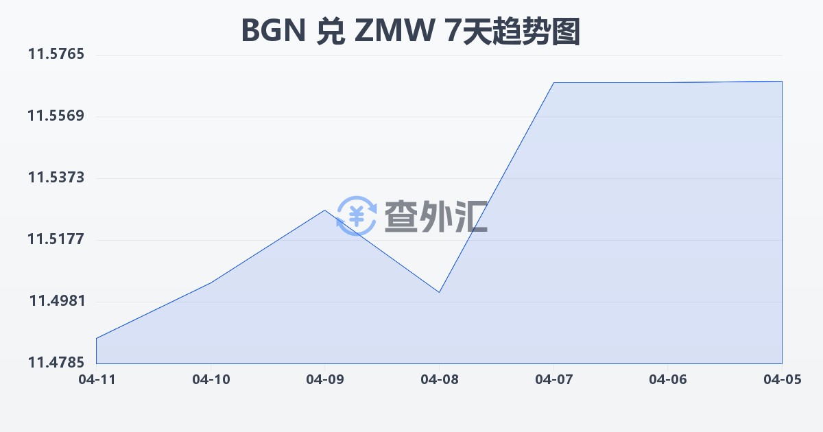 保加利亚列弗兑赞比亚克瓦查(BGN/ZMW)近7天汇率走势图