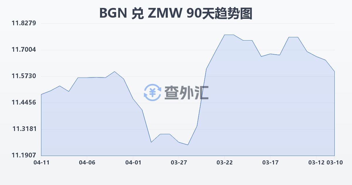 保加利亚列弗兑赞比亚克瓦查(BGN/ZMW)近90天汇率走势图
