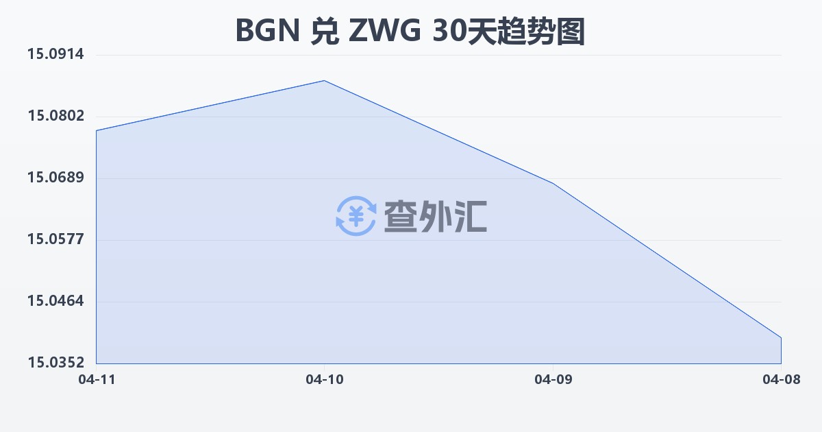 保加利亚列弗兑津巴布韦元（新）(BGN/ZWG)近30天汇率走势图