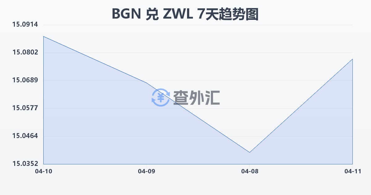 保加利亚列弗兑津巴布韦元(BGN/ZWL)近7天汇率走势图