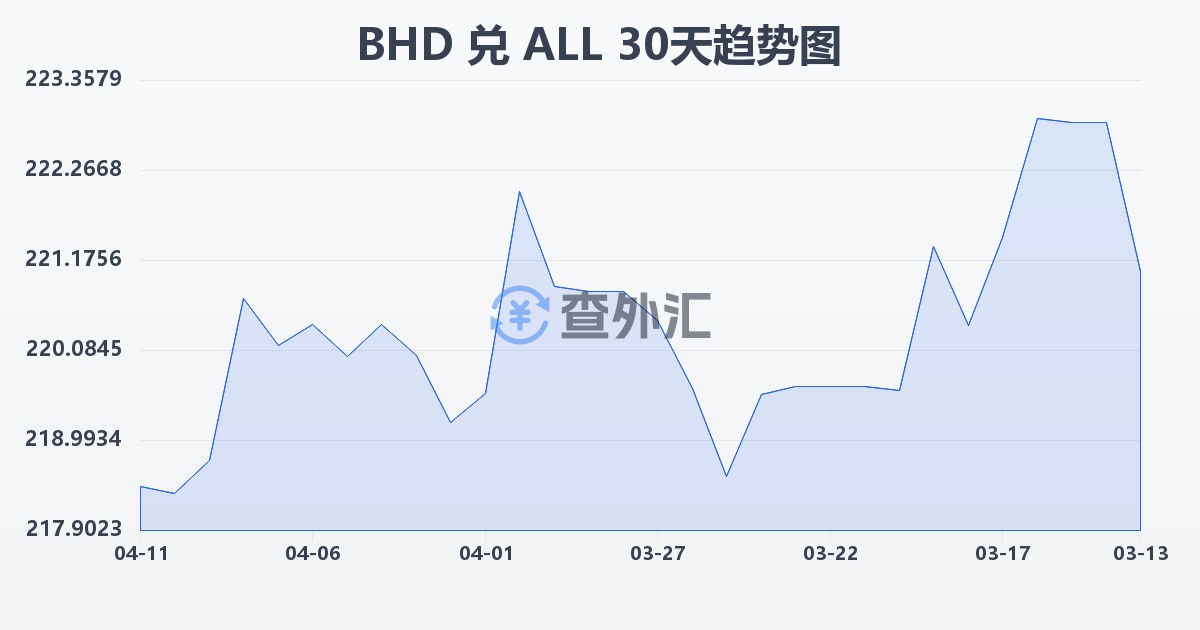 巴林第纳尔兑阿尔巴尼亚列克(BHD/ALL)近30天汇率走势图