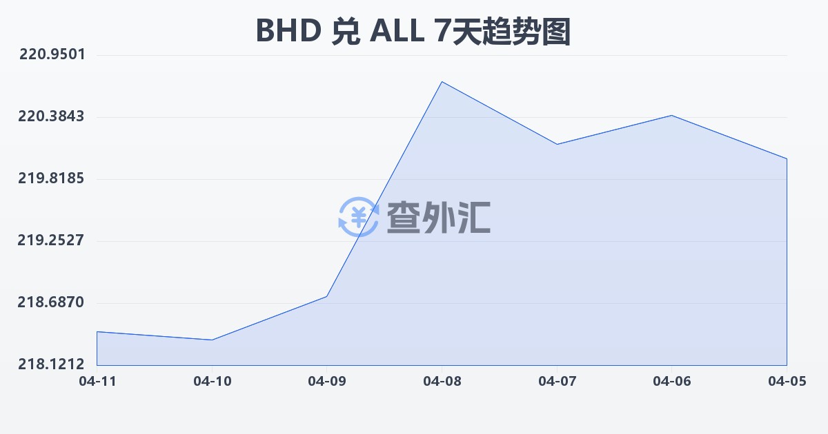 巴林第纳尔兑阿尔巴尼亚列克(BHD/ALL)近7天汇率走势图