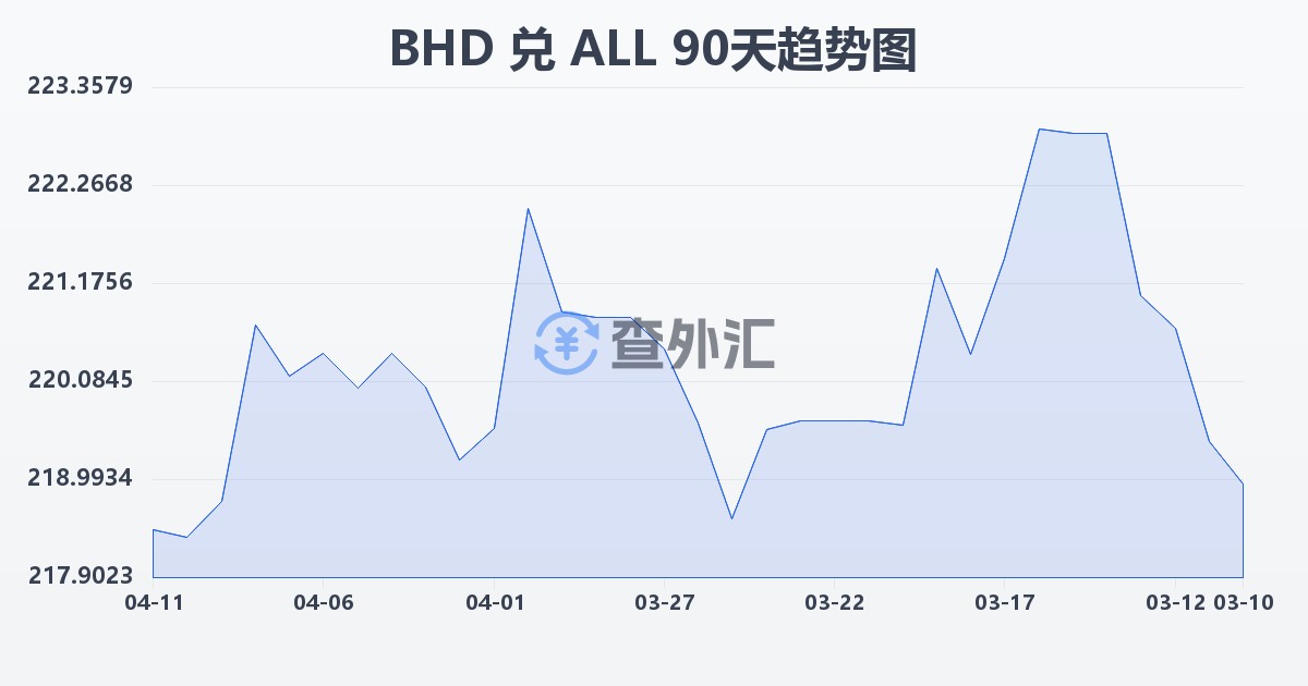 巴林第纳尔兑阿尔巴尼亚列克(BHD/ALL)近90天汇率走势图
