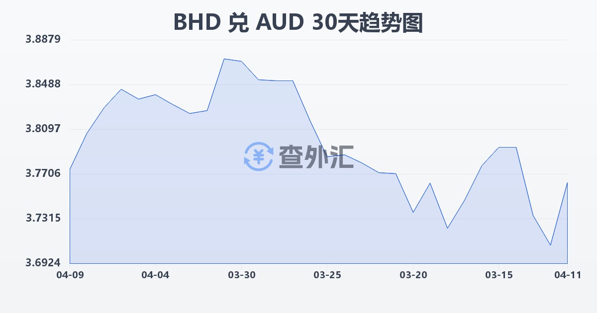 巴林第纳尔兑澳大利亚元(BHD/AUD)近30天汇率走势图