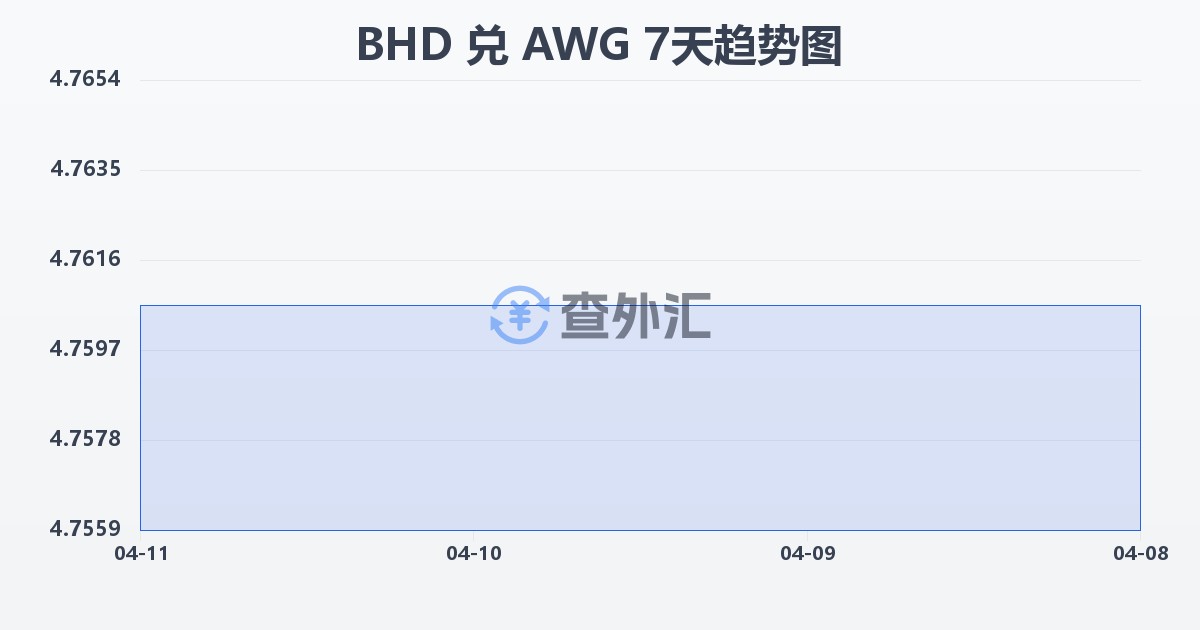 巴林第纳尔兑阿鲁巴弗罗林(BHD/AWG)近7天汇率走势图