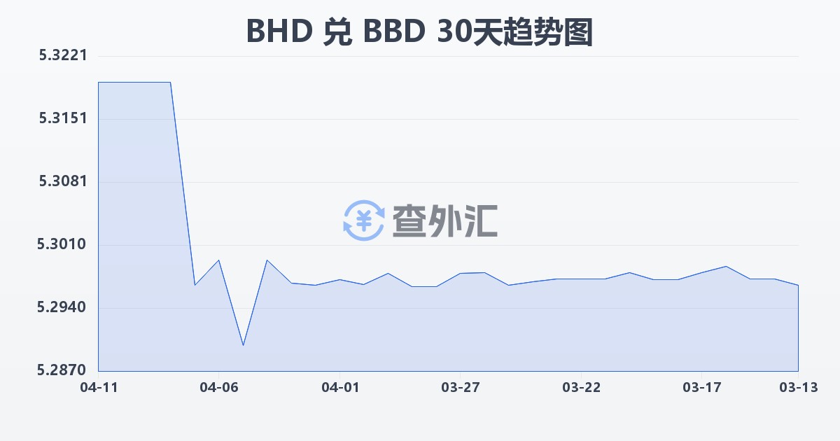 巴林第纳尔兑巴巴多斯元(BHD/BBD)近30天汇率走势图