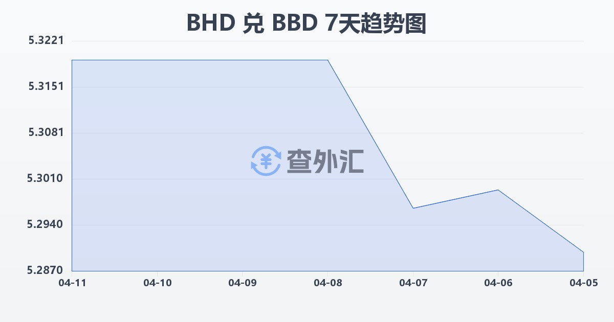 巴林第纳尔兑巴巴多斯元(BHD/BBD)近7天汇率走势图