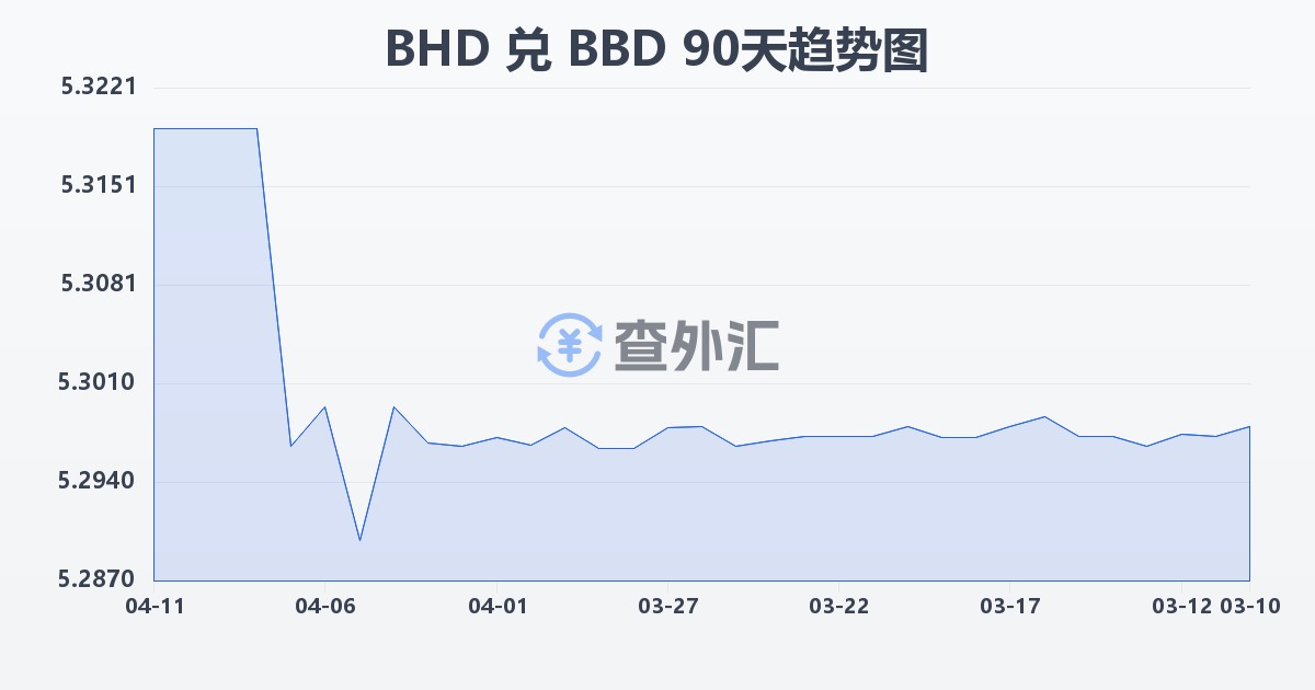 巴林第纳尔兑巴巴多斯元(BHD/BBD)近90天汇率走势图