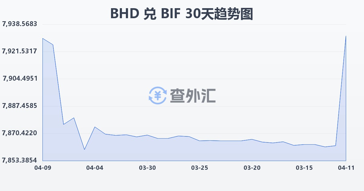 巴林第纳尔兑布隆迪法郎(BHD/BIF)近30天汇率走势图