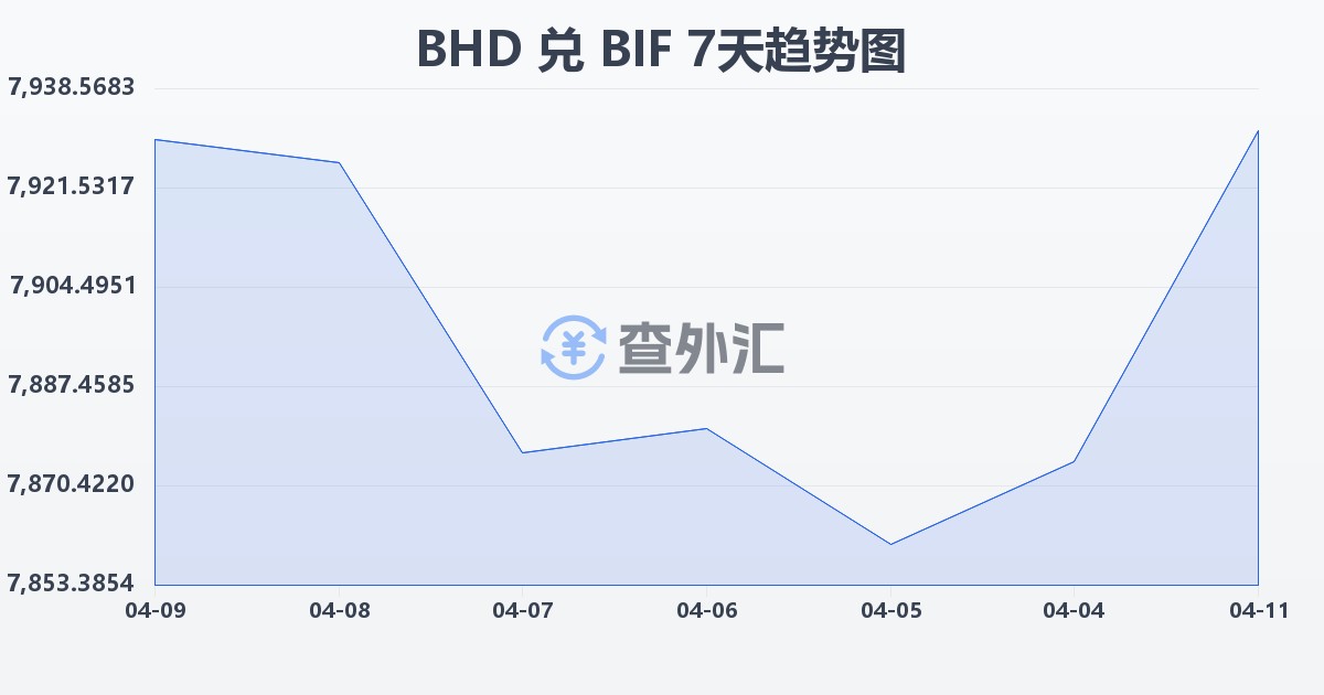 巴林第纳尔兑布隆迪法郎(BHD/BIF)近7天汇率走势图